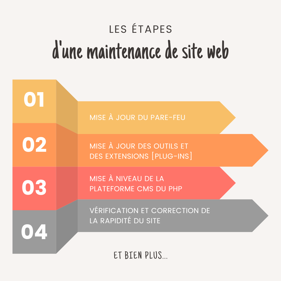 Un diagramme montre 4 étapes à suivre pour la maintenance d'un site web. 1. Mise à jour du pare-feu 2. Mise à jour des outils et des extensions (Plug-ins), 3. Mise à niveau de la plateforme cms du php 4. Vérification et correction de la rapidité du site 